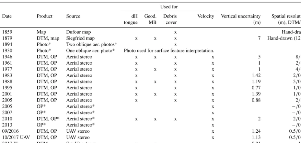 Table 1. Topographic maps and satellite and aerial images used in this study. Abbreviations are as follows: dH: elevation change; DTM:digital terrain model; OP: orthophoto; obl