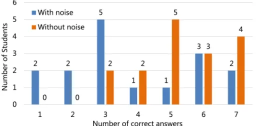 Figure 1. Memorization of the sequence of pictures by the students under and without the influence of noise in the classroom