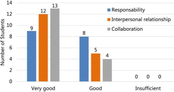 Table 2 reports the evaluation of the social-emotional skills. The students in their own teams evaluated these skills