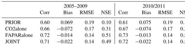 Table 4. Performance of the prior and posterior models compared with TIP-FAPAR observations (applying the same data quality screeningas for the assimilation)