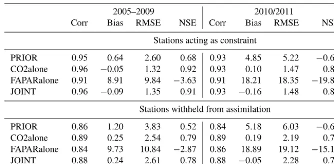 Table 5. Performance of the prior and posterior models compared with atmospheric COassimilation period (2005–2009) and the evaluation period (2010/2011)