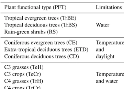 Table 1. Plant functional types (PFTs) in the JSBACH model andthe limitations that control the phenological behaviour of the re-spective PFT.