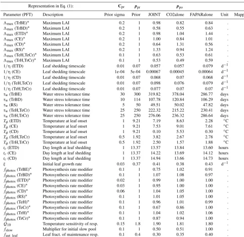 Table 2. Model parameters used in the data assimilation procedure with their prior and posterior values for the different assimilation ex-periments