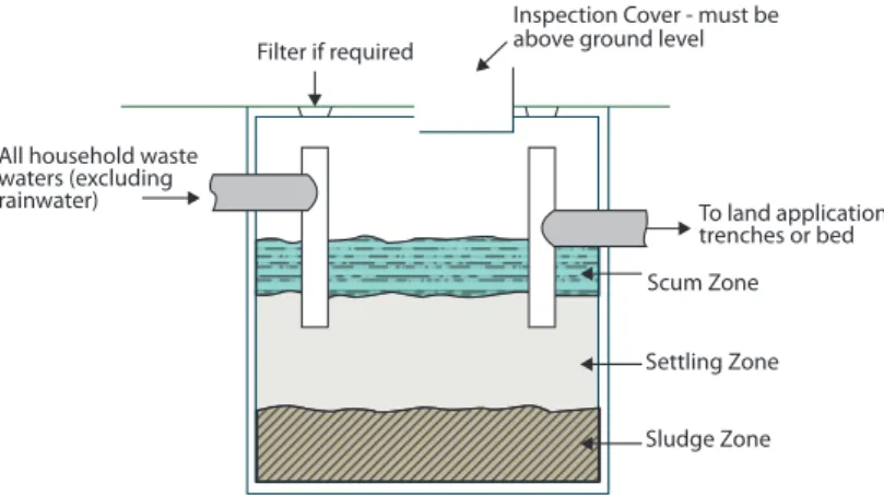 Figure 1 - Conventional Septic Tank