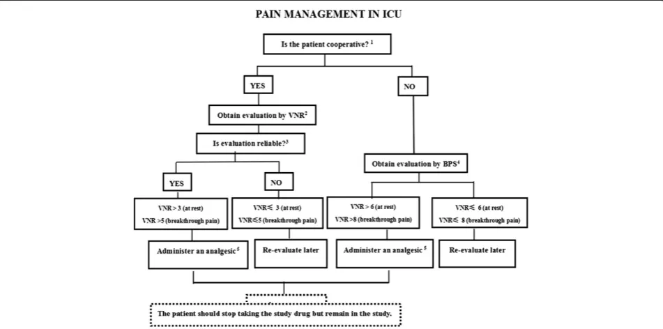 Figure 1 A bedside flowchart for pain management in ICU patients. 1Consider the patient not cooperative if: RASS < -2/CAM-ICU+/communicationor linguistic barriers