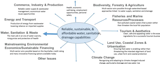 Figure 2: ICSMP’s links with the Seychelles Sustainable Development Plan 2011-2020 