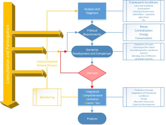 Figure 3: Sanitation planning process 