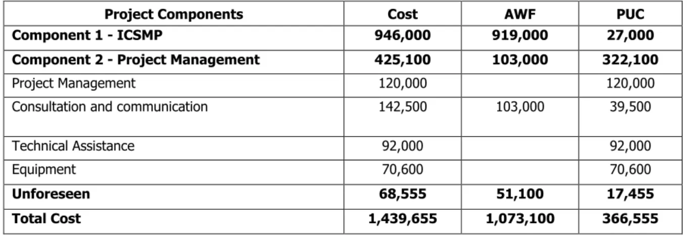 Table 2: Project Cost Estimate by Component and Funding Source (EUR) 