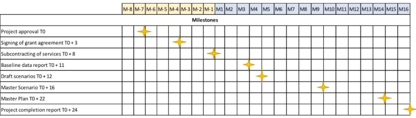 Table 6: Project timeframe and main milestones 