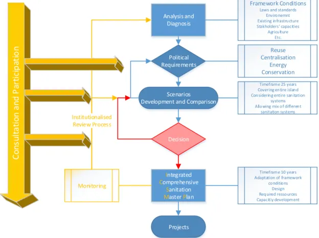 Figure 5: Sanitation planning process  4.2  Phase 1 – Diagnosis 