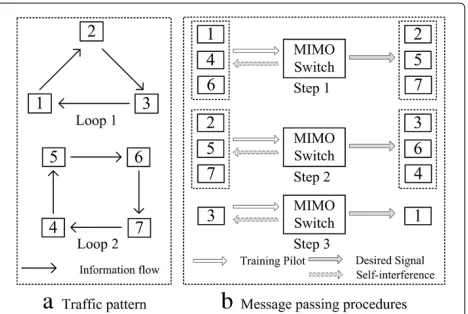 Figure 2 An example of message passing. (a) Traffic pattern. (b)Message-passing procedures.