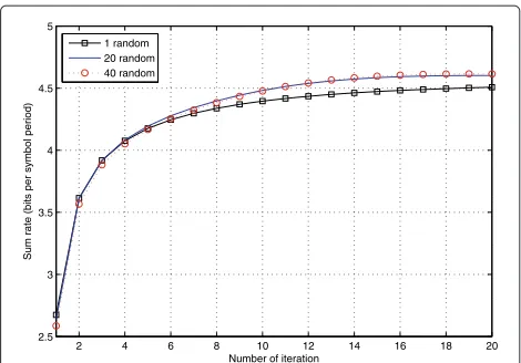 Figure 3 Convergence of the proposed iterative algorithm forMMSE relaying (SNR = 5 dB, N = N1, K = 4).