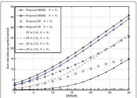 Figure 4 Sum MSE comparison of different relaying schemes(N = N1, K = 4).