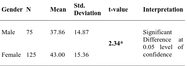 Table 20: Showing Mean, Standard Deviation and t Value among Male and Female 