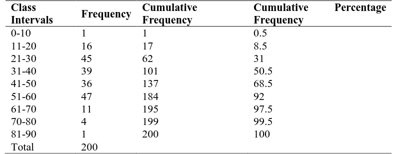 Table 1: Showing the Frequency Distribution of Percentage of Score in Awareness 