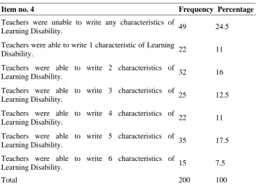 Table 5: Showing Item Wise Frequency Distribution of Scores of Awareness About Learning Disability Among Elementary School Teachers 