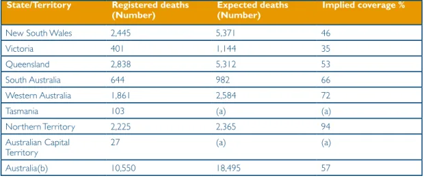 table 3.1:   implied coverage of indigenous mortality data by jurisdiction 2000–2004 State/territory registered deaths