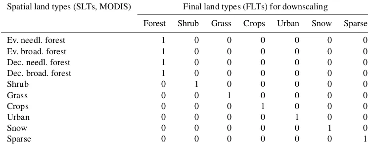 Table 2. User-deﬁned aggregation of the spatial data. Spatial land types (SLTs, rows) are attributed to the ﬁnal land types (FLTs, columns)identiﬁed by the number 1