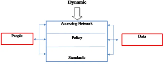 Fig. 1 The dynamic nature of SDI framework. People rely on data and policy, standards and networks have to facilitate the storage, exchange and analysis of data [28].
