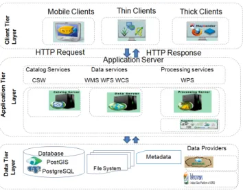 Fig. 2 Cloud-SDI architecture with three types of clients (thick, thin and mobile). It has client-tier layer, application-tier layer with different web services and data-tier layer with geospatial and meta-data storage [26].
