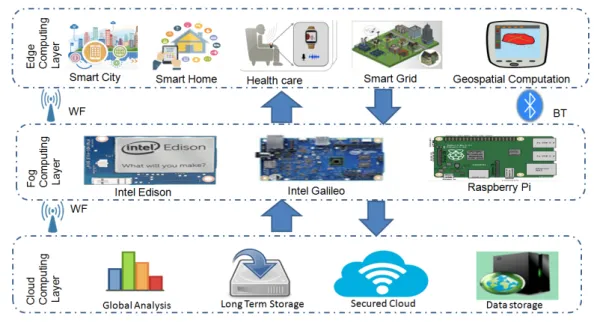 Fig. 3 Fog computing as an intermediate layer between edge and cloud. Fog layer enhanced the efficiency by providing computing near the edge devices