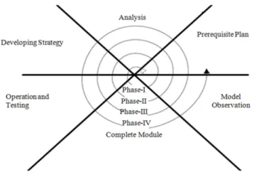Fig. 4 Spiral process model for the development of GeoFog4Health starting from requirement stage, analysis, designing, coding, testing and complete framework observation.