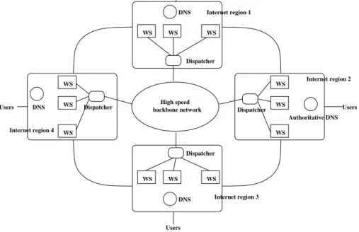 Figure 1. Architecture of the geographically distributed Web site.