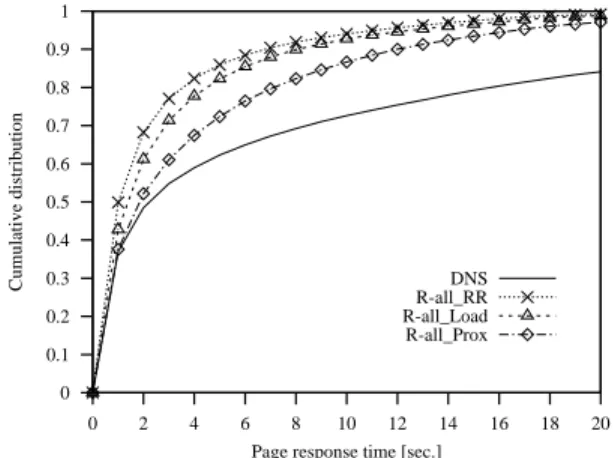 Figure 2 compares the cumulative distribution for the DNS proximity assignment with that of various redirection schemes based on the simplest selection policy (R-all) that lets an overloaded Web server to redirect all requests to a different Web cluster