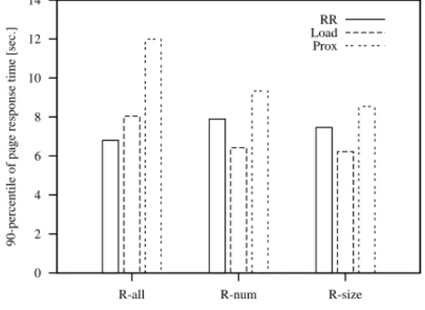 Figure 3. Cumulative distribution of page re- re-sponse time for the R-size selection policy.