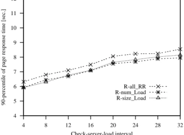 Figure 6. Sensitivity to the frequency of the check-server-load interval. 456789101112 0.5 0.55 0.6 0.65 0.7 0.75