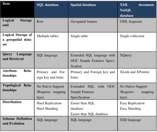 Table 1. Various characteristics of three different approaches for geospatial Big Data storage 
