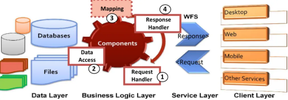 Fig. 1. A typical system for publication of geospatial data with relational or spatial databases 