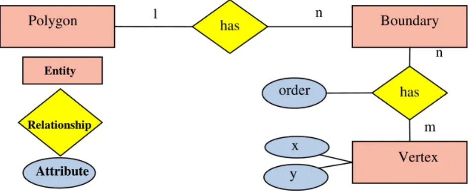 Fig. 2. Conceptual model of SQL Database for storing polygon features (in ERD) 