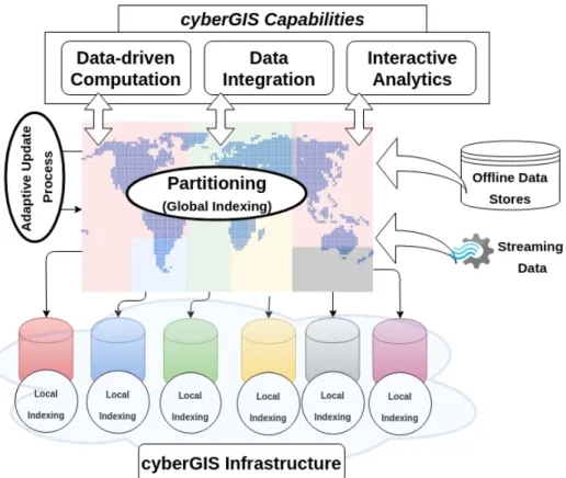 Figure 1.1: Adapting two-level indexing scheme for cyberGIS applications.