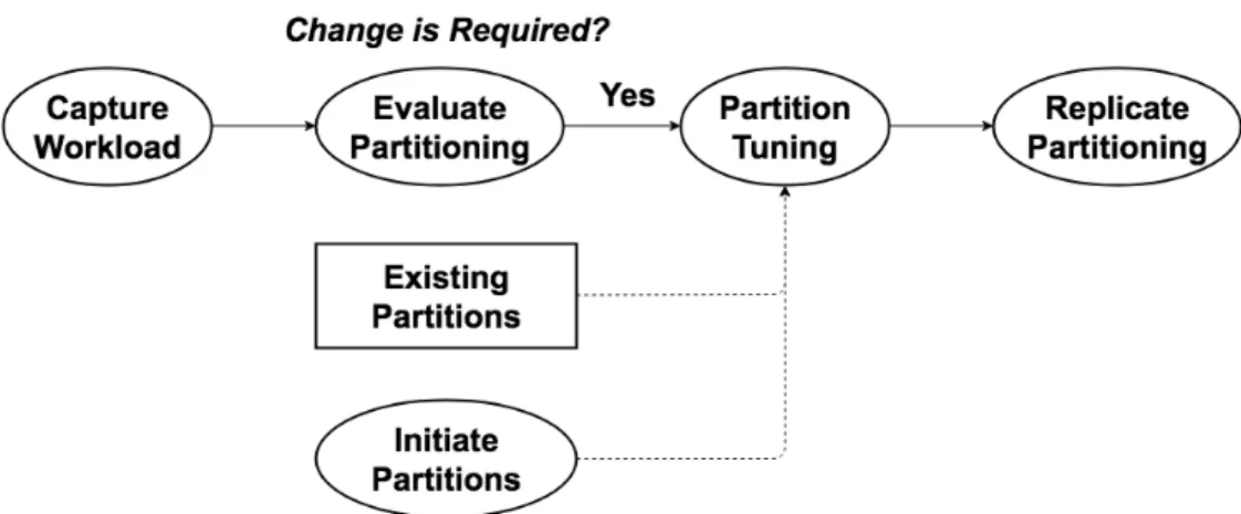 Figure 1.2: Adaptive workload-aware partitioning process.