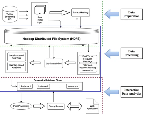 Figure 2.4: Architectural pipeline of GeoHashViz that includes pre-computing steps and on-demand services.