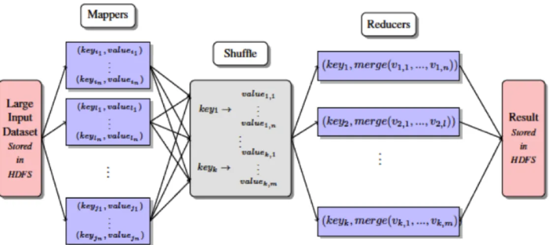 Figure 3.1: MapReduce programming model.