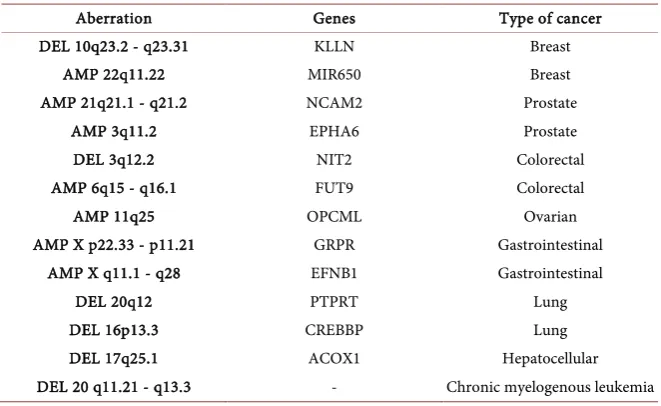 Table 1. Summarized results of patients as true positive and false positive. “Tested” refers to the outcome from aCGH experiments, while “Real” represents the data from patients’ medical forms