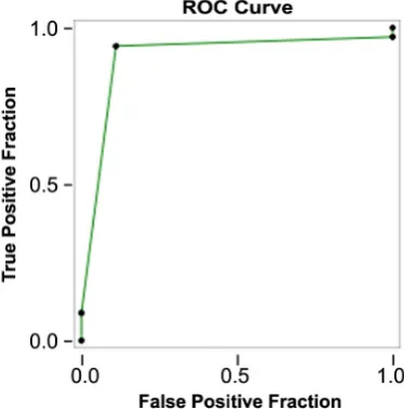Figure 1. ROC curve analysis. The present figure represents the true positive rate (sensi-tivity) together with the false positive rate (1-specificity)