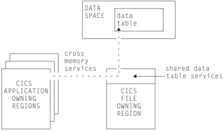 Figure 2 shows how a number of AOR’s can use cross-memory services to execute reads or browses, using shared data table services in an FOR in order to access the data table