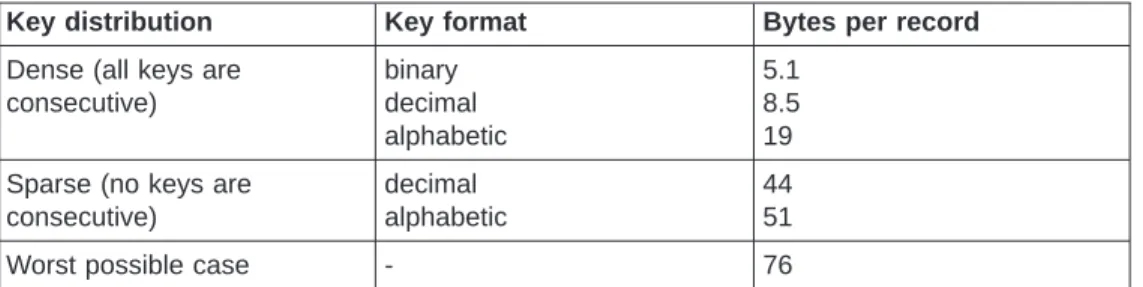 Table 1. Key distribution and format