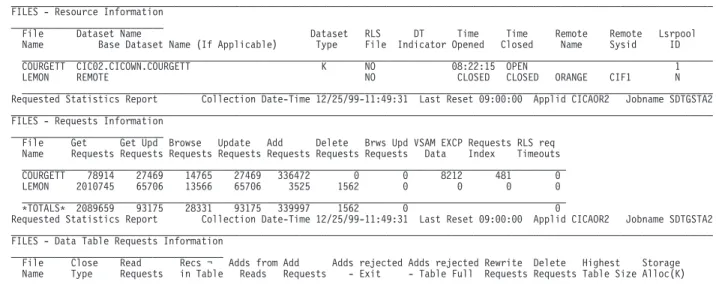 Figure 5. CICAOR2 requested file statistics