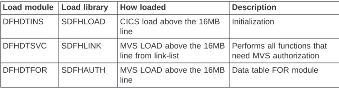 Table 2 shows the load modules to be installed in your CICS system in order to use SDT.