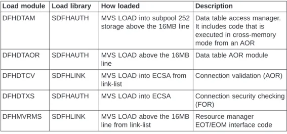 Table 2. Load modules in SDT (continued)