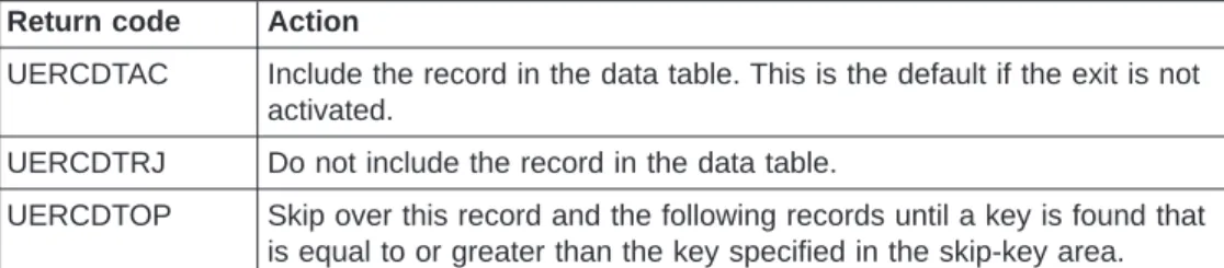 Table 3. Return codes for XDTRD user exit. A value of UERCPURG should be returned if the exit program has received a PURGED response to a call that it has issued.