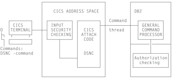 Figure 25. Security mechanisms for DB2 commands
