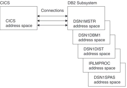 Figure 1. The DB2 address spaces