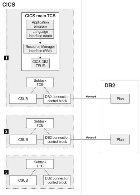 Figure 2. Thread TCBs in a non-open transaction environment