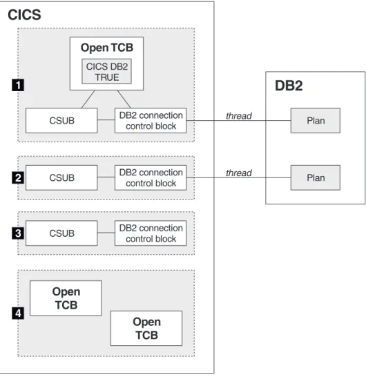 Figure 3. Thread TCBs in the open transaction environment