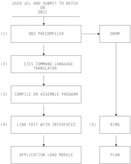 Figure 4. Steps to prepare a CICS application program that accesses DB2